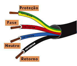 A.M Reparos e Reformas: Como Funcionam os Fios Condutores de Eletricidade?