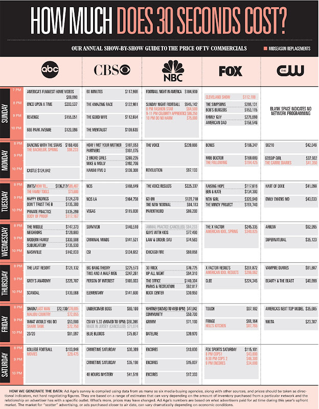 See which TV Shows make the most AD Money