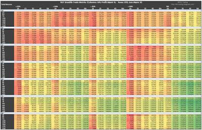 RUT Short Straddle Summary Percent Total Returns