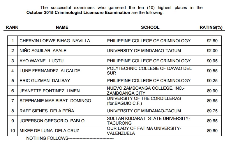 Top 10 Philippine College of Criminology grad tops October 2015