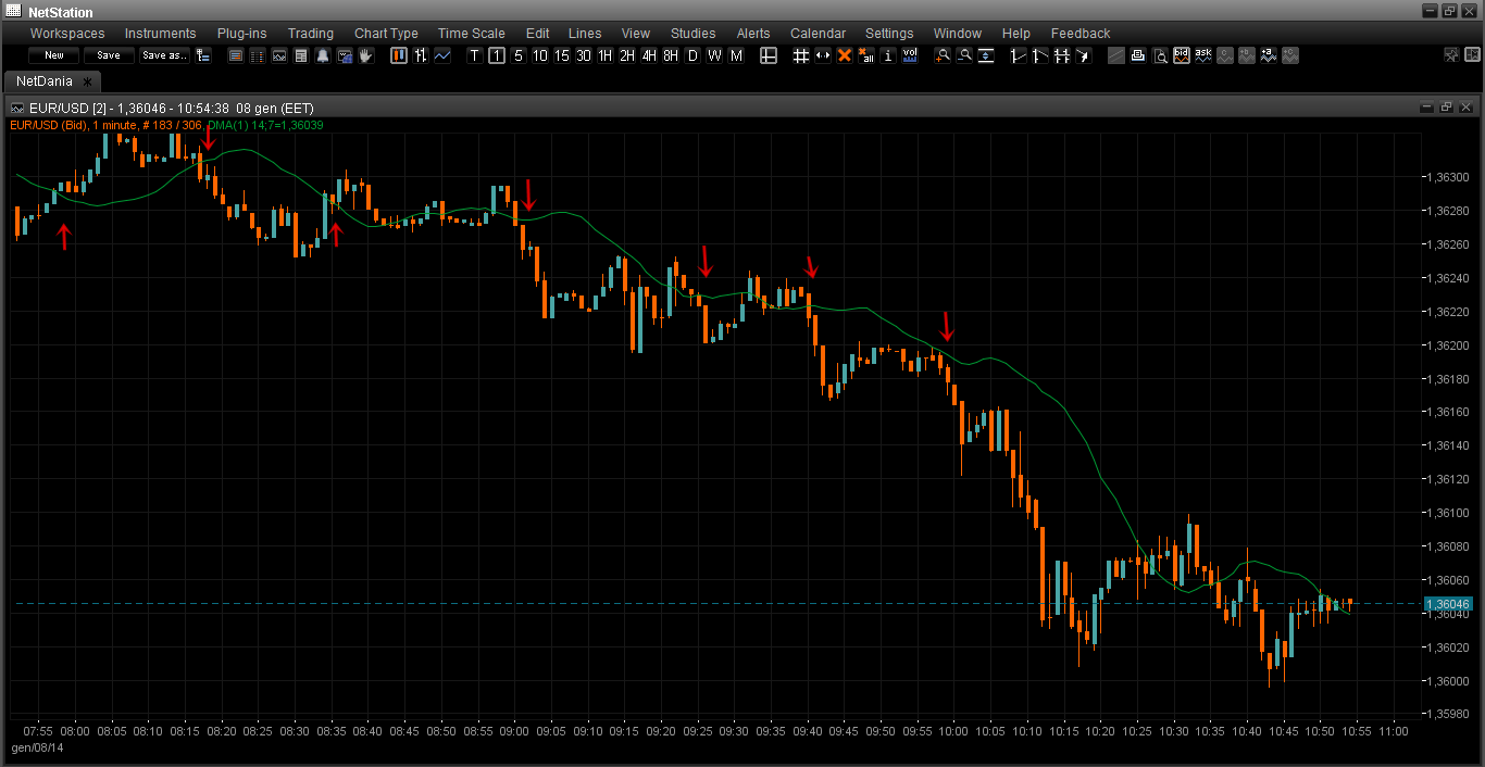 Media mobile spostata forex