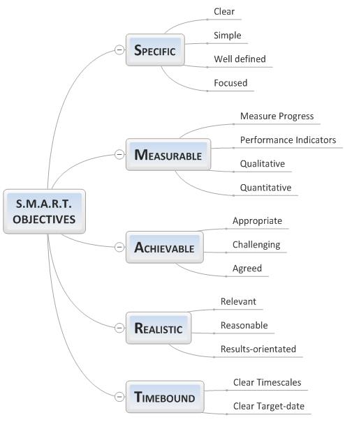 how to write a smart objective how to write a smart objective