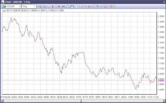 Analise tecnica para forex