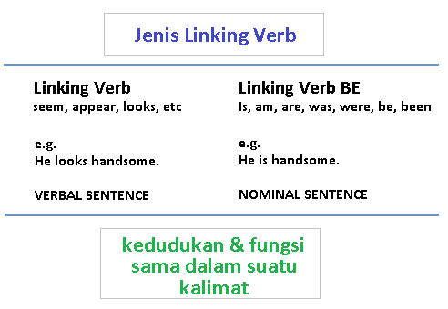 Linking Verb Materi Pendidikan