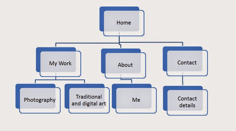 Website Design Chart