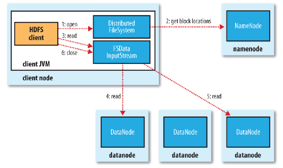 big data hdfs file read how it works in highlevel read write works