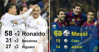 El Barcelona depende mas de Messi, que el Real de Cristiano