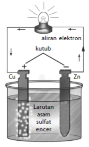 Contoh Elemen Primer Sebagai Sumber Arus Listrik