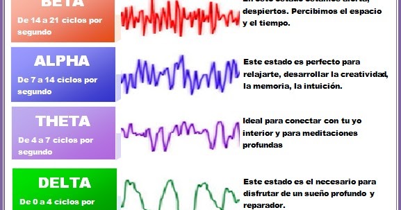 Fisica Cuantica Y Neuropsicologia 17 El Funcionamiento Del Cerebro Y Sus Diferentes Ondas Electroencefalograficas 30 a 14 hz wakefulness alfa: fisica cuantica y neuropsicologia