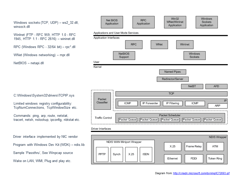 Windows System32 Drivers Tcpip.Sys File