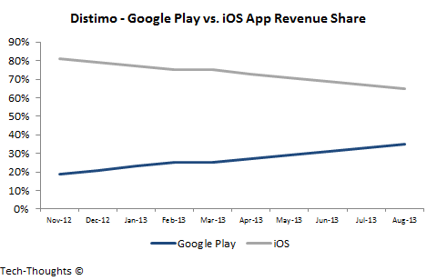 Google Play vs. iOS App Revenue Share