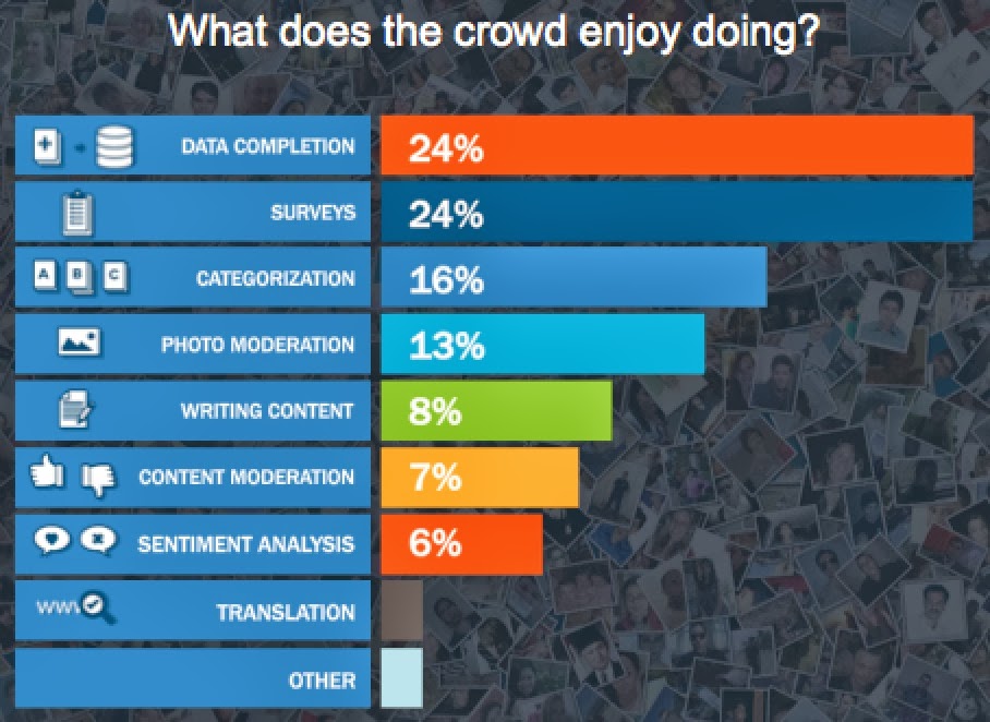 CrowdFlower survey results