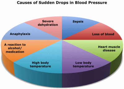 Dr Sherazi: High blood pressure (hypertension) And Low Blood Pressure