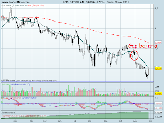 analisis tecnico de-banco popular diario-a 29 de noviembre de 2011