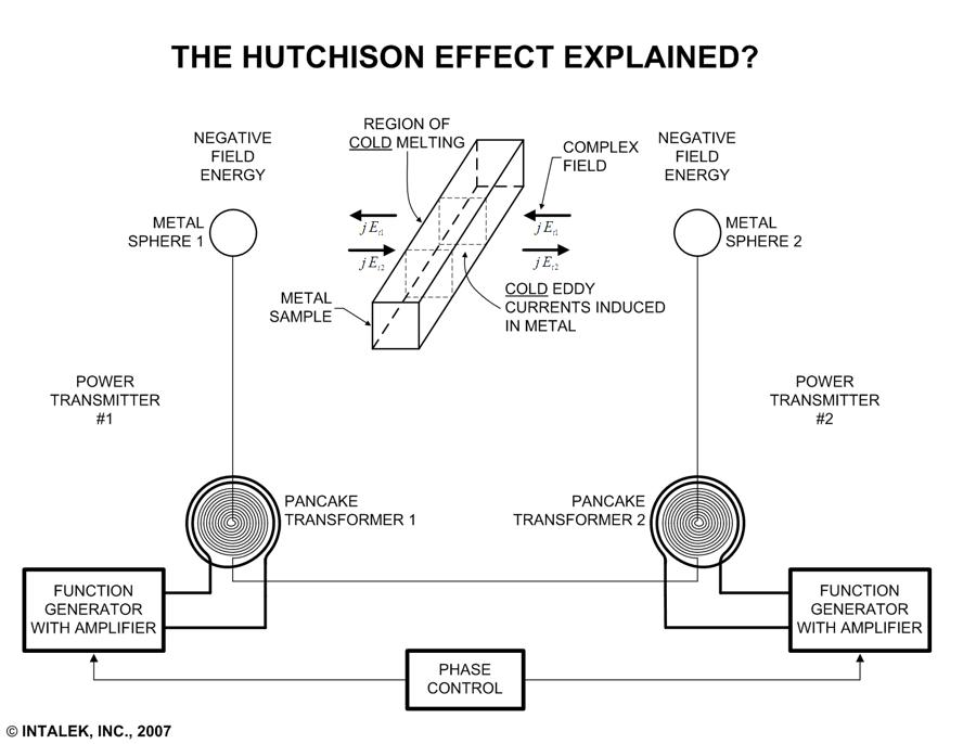 My own thoughts Bermuda Triangle Mystery and Hutchison Effect