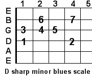 D sharp minor blues guitar scale D sharp minor blues guitar scale
