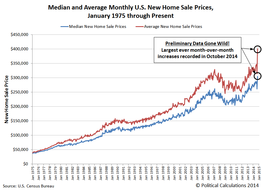 Political Calculations Something Weird in the U.S. New Home Market