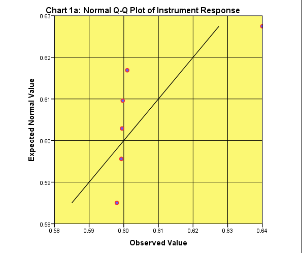 Testing Normality: Q-Q plot of Instrument Response (Absorbance)