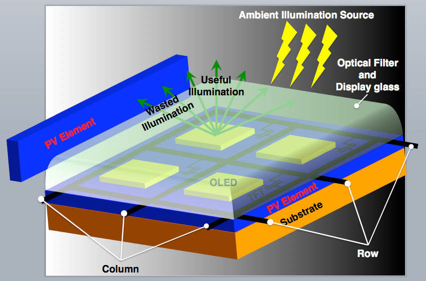 thin-film system harvests energy from wasted light.jpg A thin-film system harvests energy from wasted light in an OLED display.