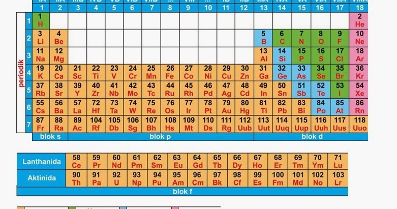 TABEL SISTEM PERIODIK UNSUR KIMIA MODEREN PREDIKSI UN