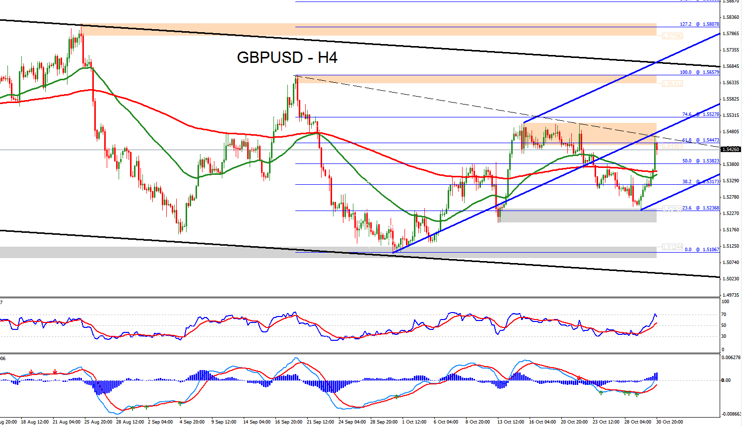 forex technical analysis gbpusd moves above trend line