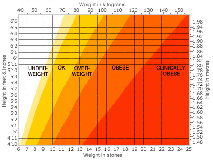 Healthy Height And Weight Chart Female