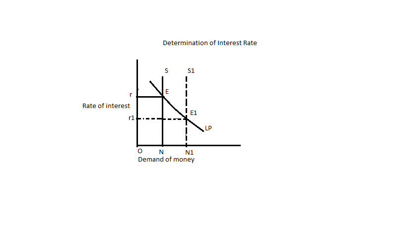 monetary policy and liquidity preference The liquidity preference theory says that the demand for money is not to borrow money but the desire to remain liquid in other words. monetary policy and liquidity preference The liquidity preference theory says that the demand for money is not to borrow money but the desire to remain liquid in other words.