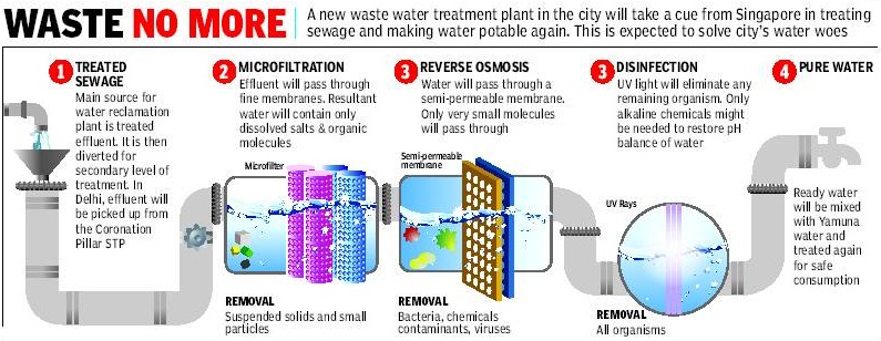 Image result for newater process
