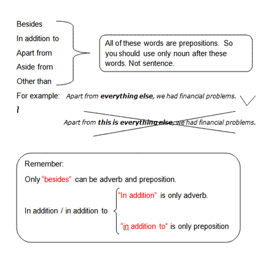 think about it difference between besides, apart from, aside from, in addition to, on the other