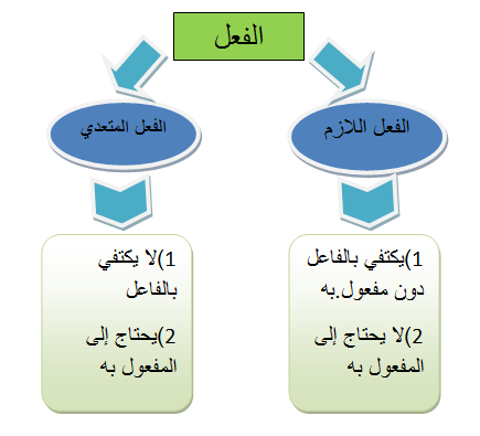 ظهر القمر الفعل ظهر فعل متعدي لازم