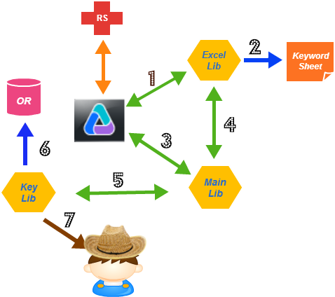Flow diagram for Keyword Driven Framework