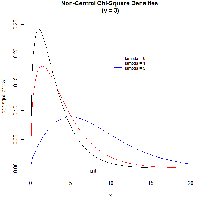 Central and NonCentral Distributions Rbloggers