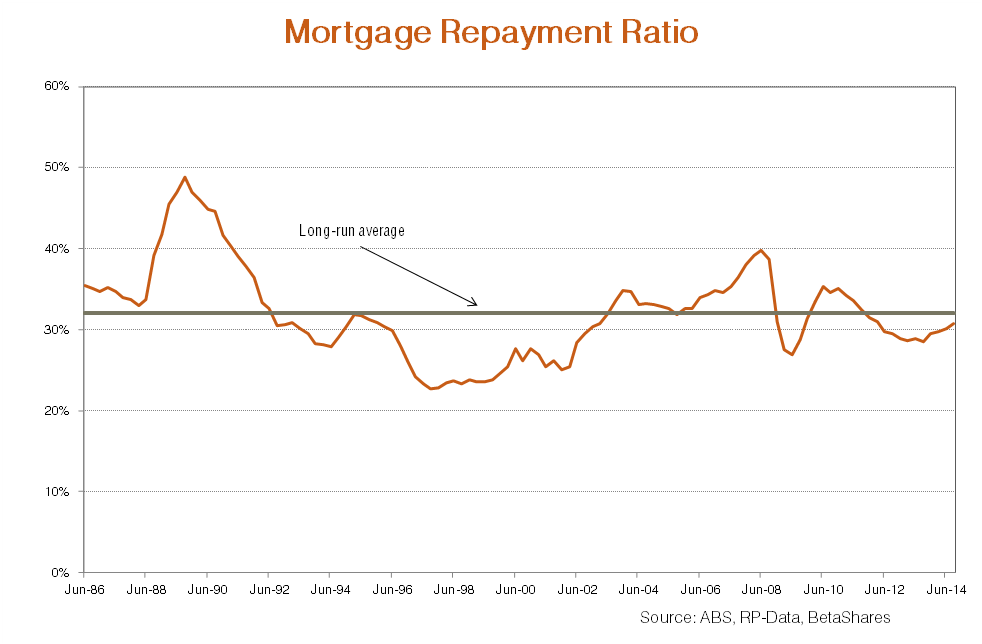 Australian Mortgage Average Australian Mortgage Repayments
