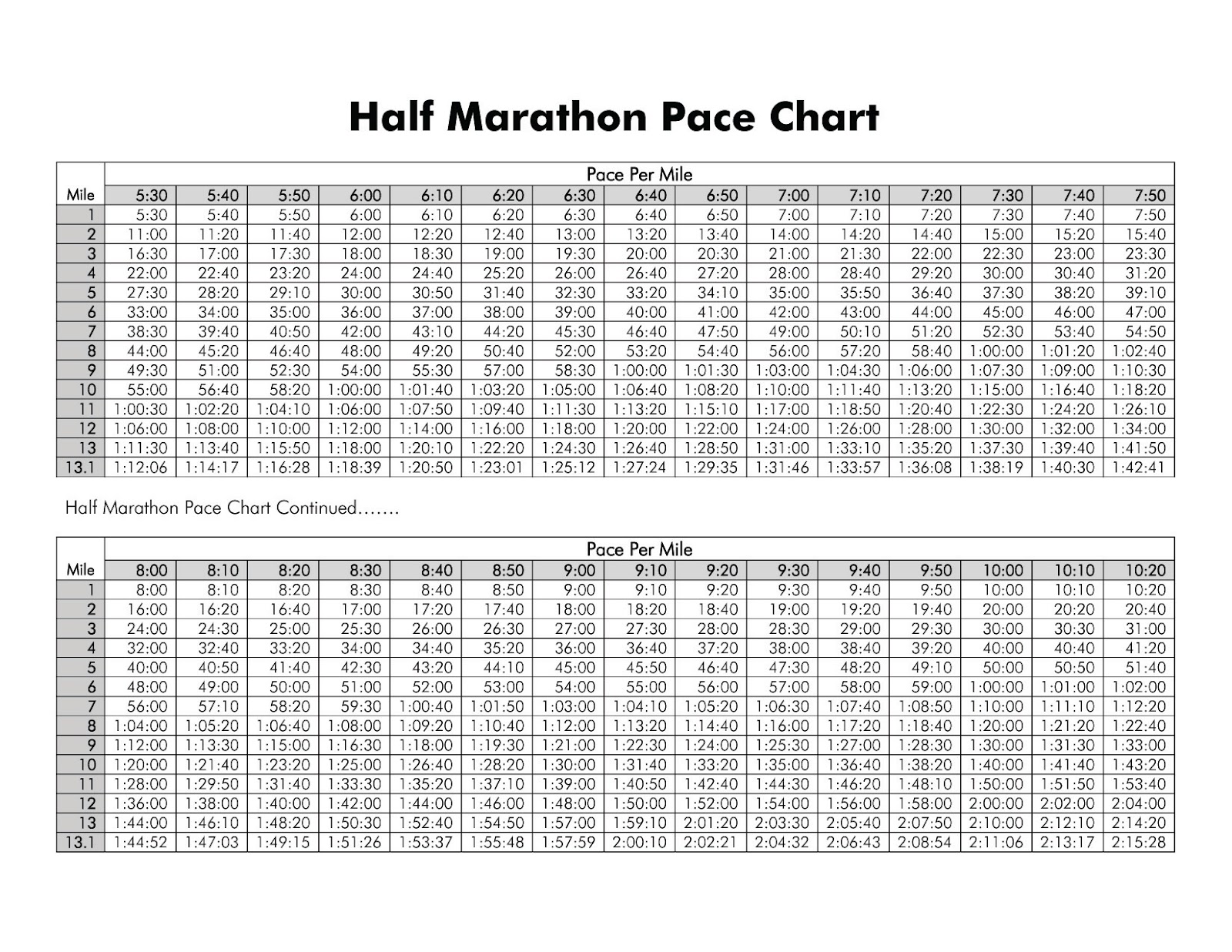 3 Mile Pace Chart