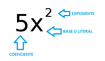 Coeficiente: es un factor o elemento multiplicativo que se encuentra a la izquierda, por ejemplo 4x es coeficiente es 4, porq