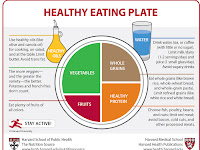 Food Plate Diagram Food Plate Diagram
