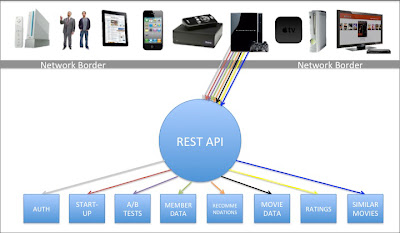 Diagram showing Netflix UIs interacting with the Netflix REST API Diagram showing Netflix UIs interacting with the Netflix REST API