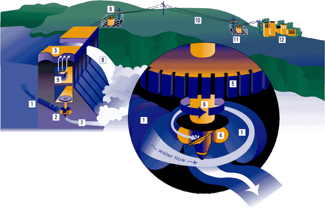 How Power Plant Converts the Force of Falling Water into Electricity