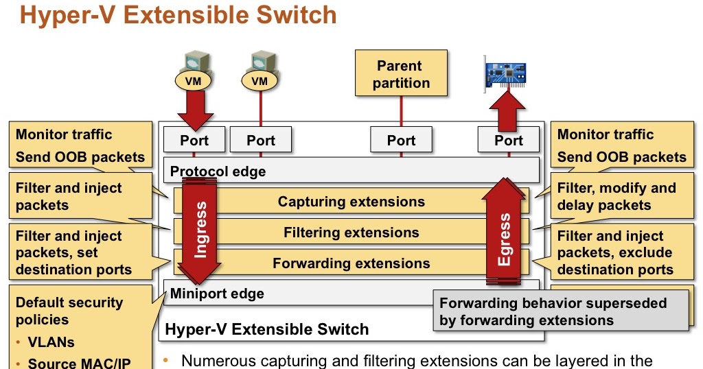 HyperV 3.0 Extensible Virtual Switch « blog