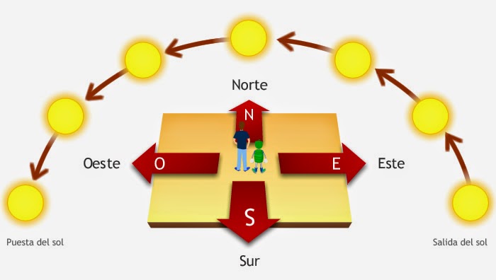 La pecera del saber: LOS PUNTOS CARDINALES