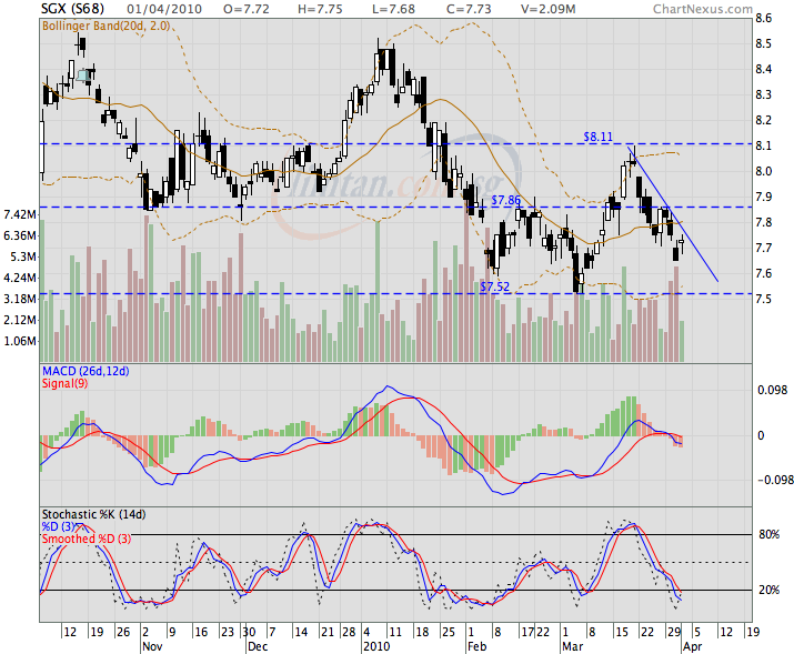 SGX The Singapore Stock Exchange - Latest News