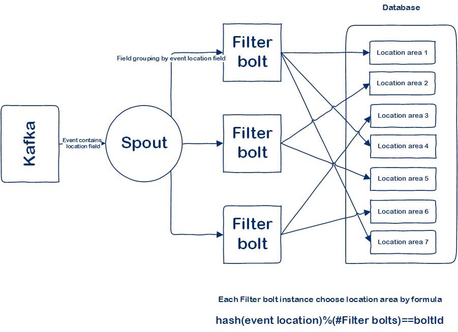 Distributed bloom filter