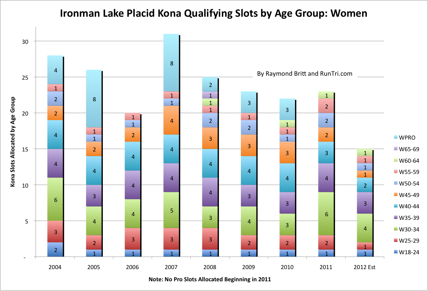 Kona slots 70.3