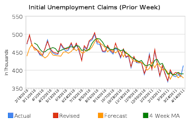 Initial Unemployment Claims