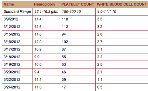 cbc platelet differential panel normal blood complete