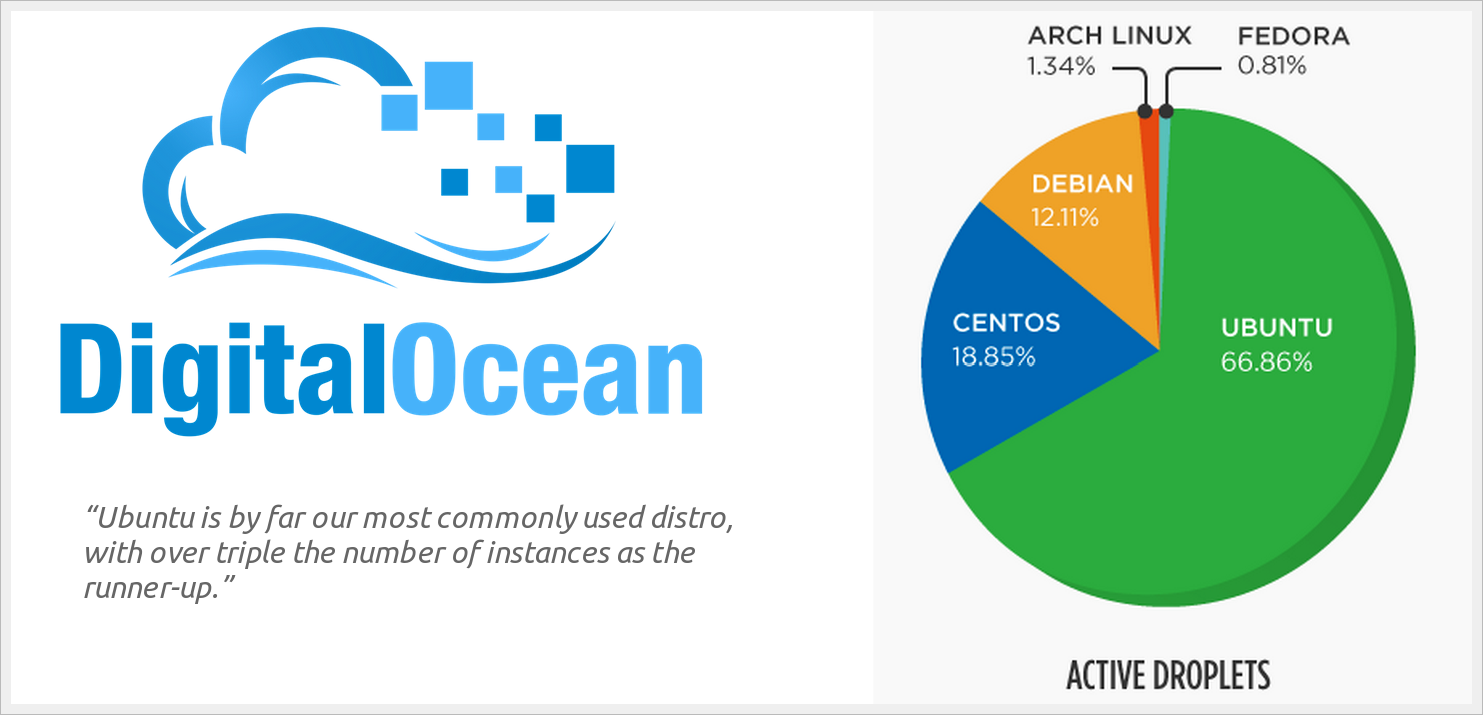 Ubuntu distribuzione leader per DigitalOcean Linux Freedom