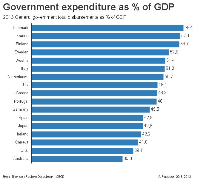 Economics In Pictures Projected Government Spending For Developed Countries In 2013