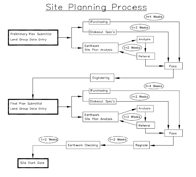 site balance amp design earthwork program planning process construction estimating process flow chart