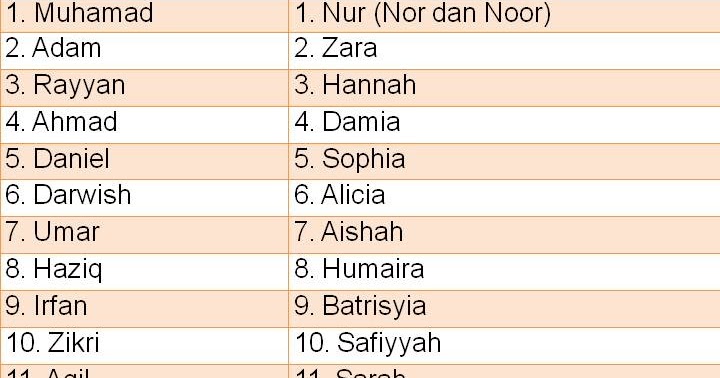 Nama Nama Anak Islam Gaya Moden Trend Semasa