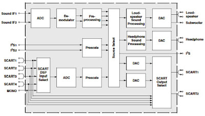 Hình 9b - Sơ đồ khối của IC xử lý số Audio Processor - MSP3421.